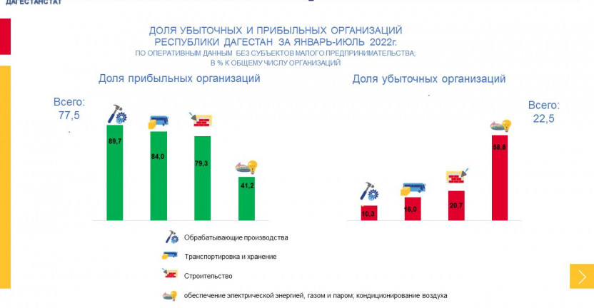 Доля убыточных и прибыльных организаций Республики Дагестан за январь-июль 2022г.